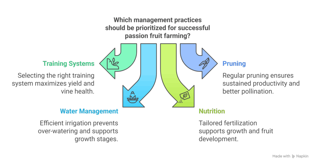 Essential Management Practices - visual selection