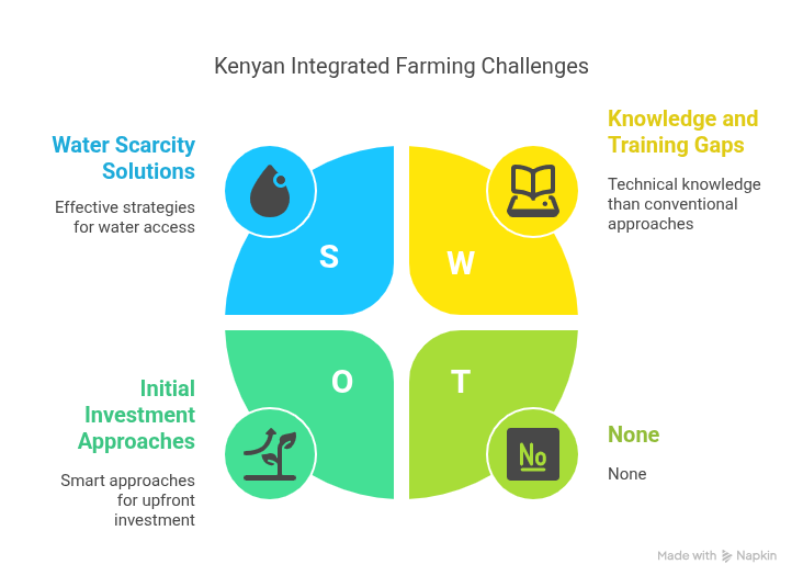 Overcoming the Top Challenges in Kenyan Integrated Farming - visual selection