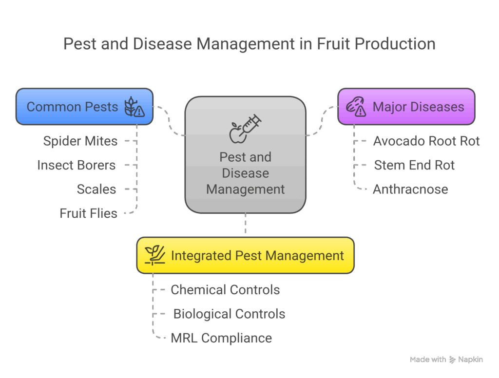 Pest and Disease Management 