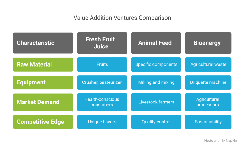 Value Addition Ventures - visual selection