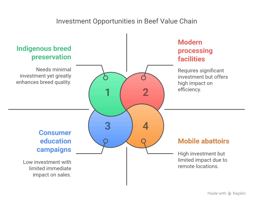 Value Chain Gaps as Investment Openings - visual selection